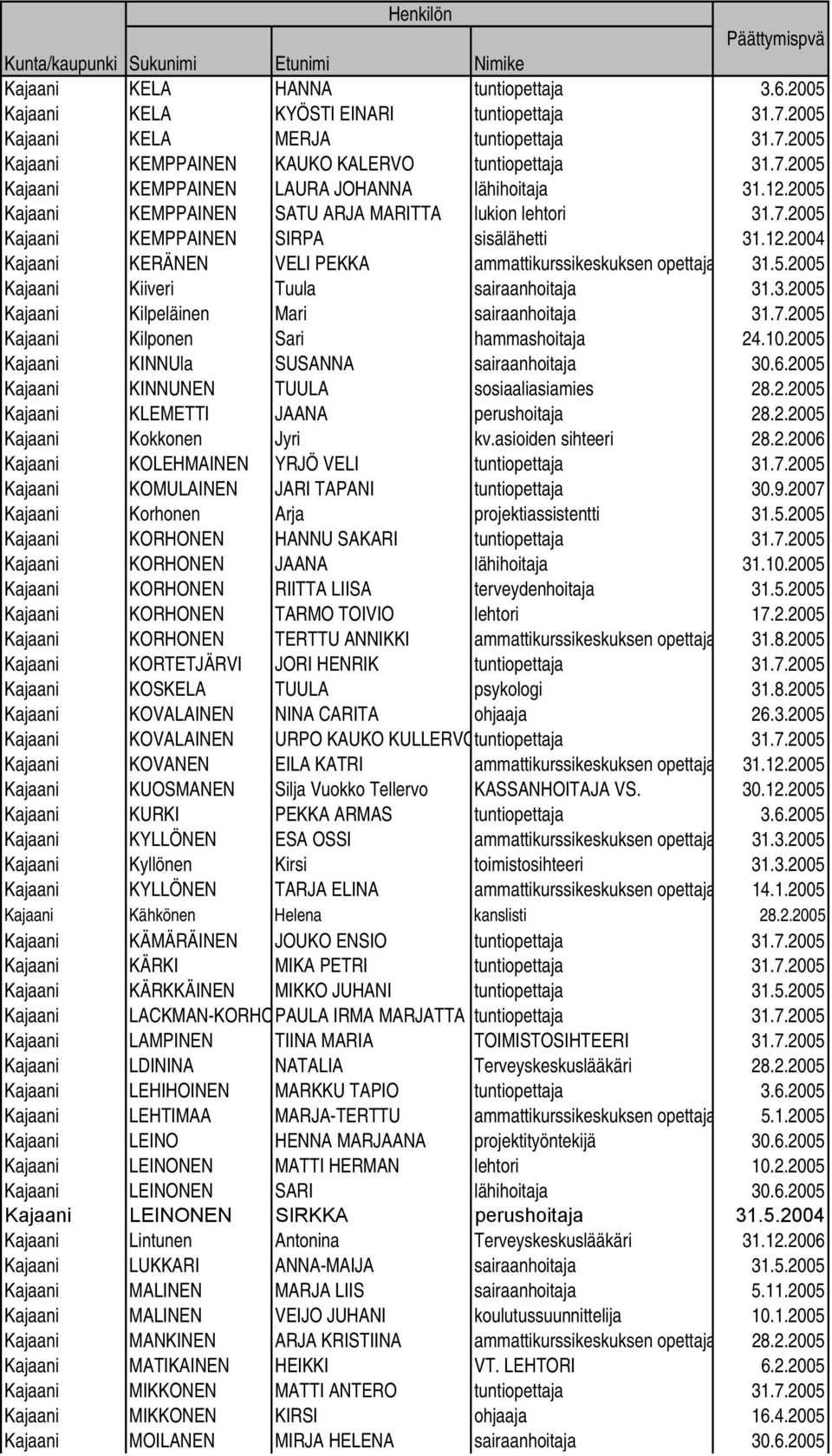 3.2005 Kajaani Kilpeläinen Mari sairaanhoitaja 31.7.2005 Kajaani Kilponen Sari hammashoitaja 24.10.2005 Kajaani KINNUla SUSANNA sairaanhoitaja 30.6.2005 Kajaani KINNUNEN TUULA sosiaaliasiamies 28.2.2005 Kajaani KLEMETTI JAANA perushoitaja 28.