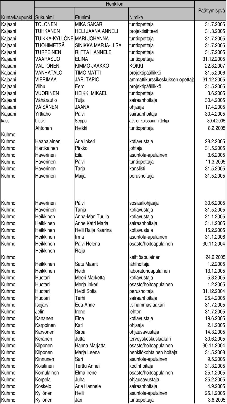 5.2006 Kajaani VIERIMAA JARI TAPIO ammattikurssikeskuksen opettaja 31.12.2005 Kajaani Vilhu Eero projektipäällikkö 31.5.2005 Kajaani VUORINEN HEIKKI MIKAEL tuntiopettaja 3.6.2005 Kajaani Vähärautio Tuija sairaanhoitaja 30.