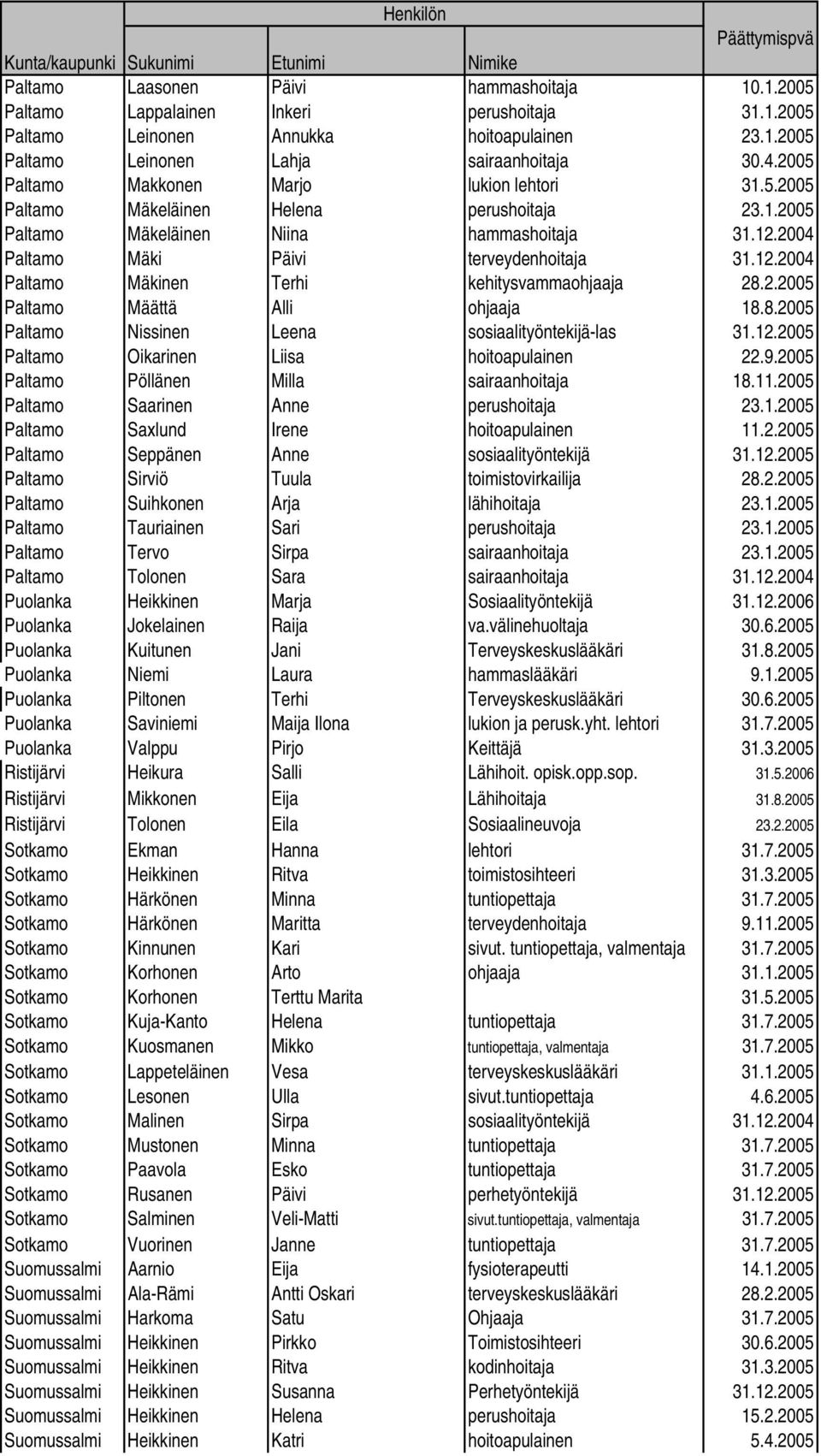 2.2005 Paltamo Määttä Alli ohjaaja 18.8.2005 Paltamo Nissinen Leena sosiaalityöntekijä-las 31.12.2005 Paltamo Oikarinen Liisa hoitoapulainen 22.9.2005 Paltamo Pöllänen Milla sairaanhoitaja 18.11.