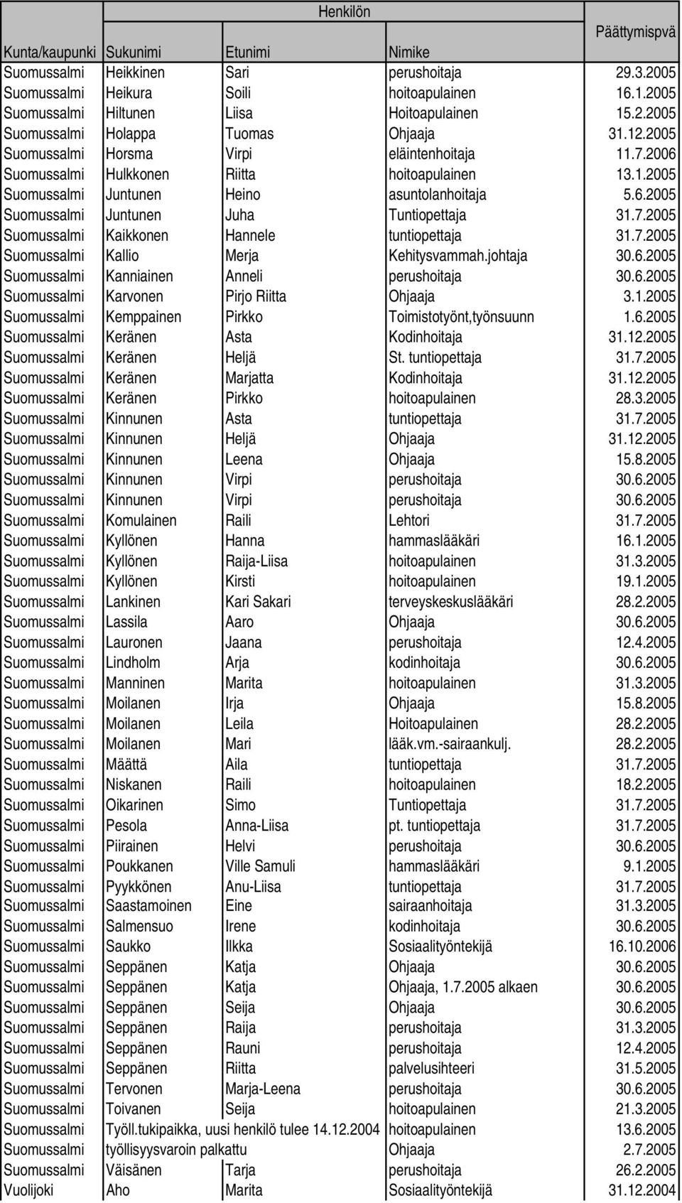 7.2005 Suomussalmi Kaikkonen Hannele tuntiopettaja 31.7.2005 Suomussalmi Kallio Merja Kehitysvammah.johtaja 30.6.2005 Suomussalmi Kanniainen Anneli perushoitaja 30.6.2005 Suomussalmi Karvonen Pirjo Riitta Ohjaaja 3.