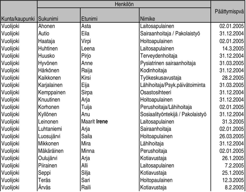 2.2005 Vuolijoki Karjalainen Eija Lähihoitaja/Psyk.päivätoiminta 31.03.2005 Vuolijoki Kemppainen Sirpa Osastosihteeri 31.12.2004 Vuolijoki Knuutinen Arja Hoitoapulainen 31.12.2004 Vuolijoki Korhonen Tuija Perushoitaja/Lähihoitaja 02.