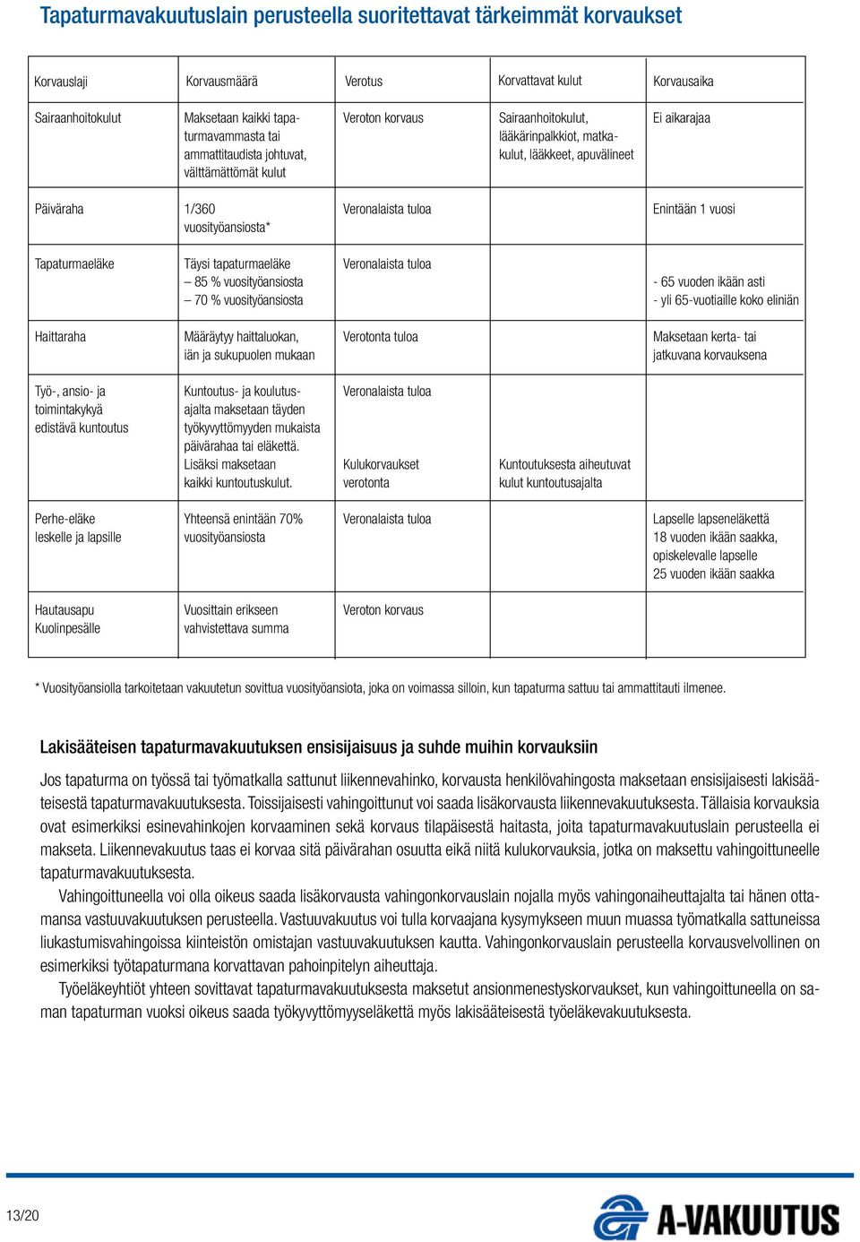 vuosityöansiosta* Tapaturmaeläke Täysi tapaturmaeläke Veronalaista tuloa 85 % vuosityöansiosta - 65 vuoden ikään asti 70 % vuosityöansiosta - yli 65-vuotiaille koko eliniän Haittaraha Määräytyy