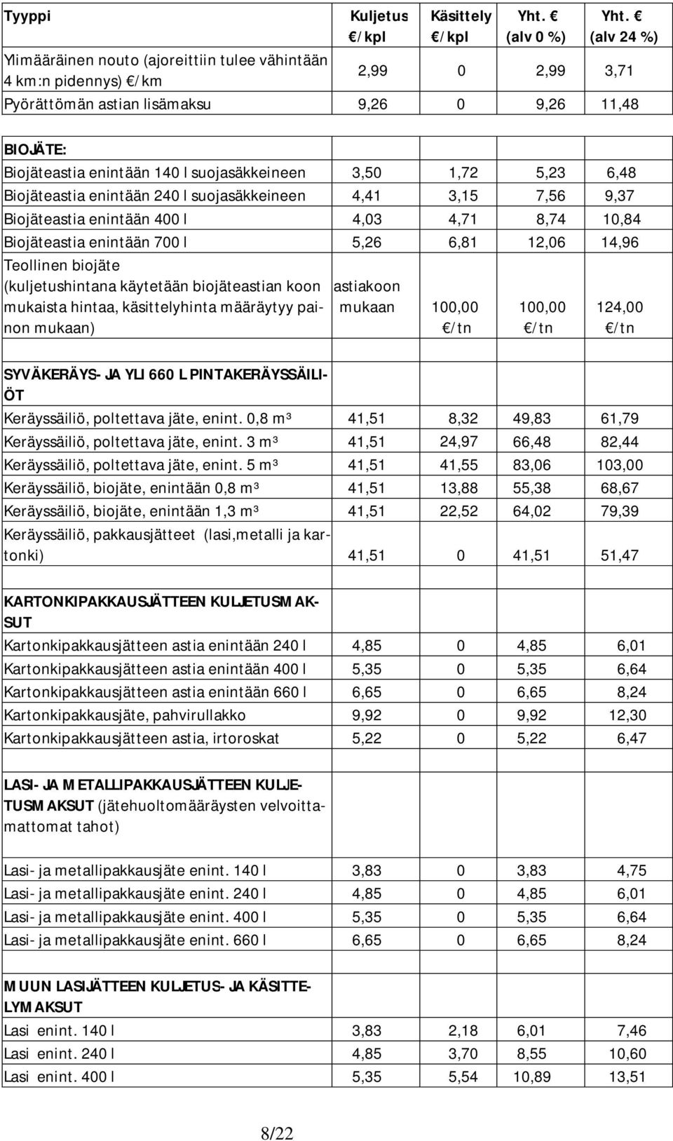 1,72 5,23 6,48 Biojäteastia enintään 240 l suojasäkkeineen 4,41 3,15 7,56 9,37 Biojäteastia enintään 400 l 4,03 4,71 8,74 10,84 Biojäteastia enintään 700 l 5,26 6,81 12,06 14,96 Teollinen biojäte