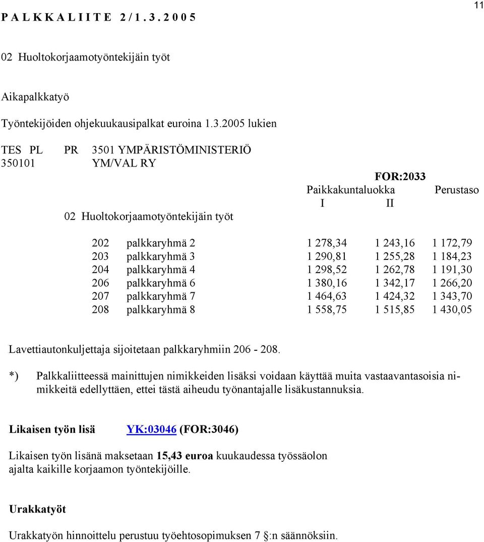 2005 lukien TES PL PR 3501 YMPÄRISTÖMINISTERIÖ 350101 YM/VAL RY 02 Huoltokorjaamotyöntekijäin työt FOR:2033 Paikkakuntaluokka I II Perustaso 202 palkkaryhmä 2 1 278,34 1 243,16 1 172,79 203