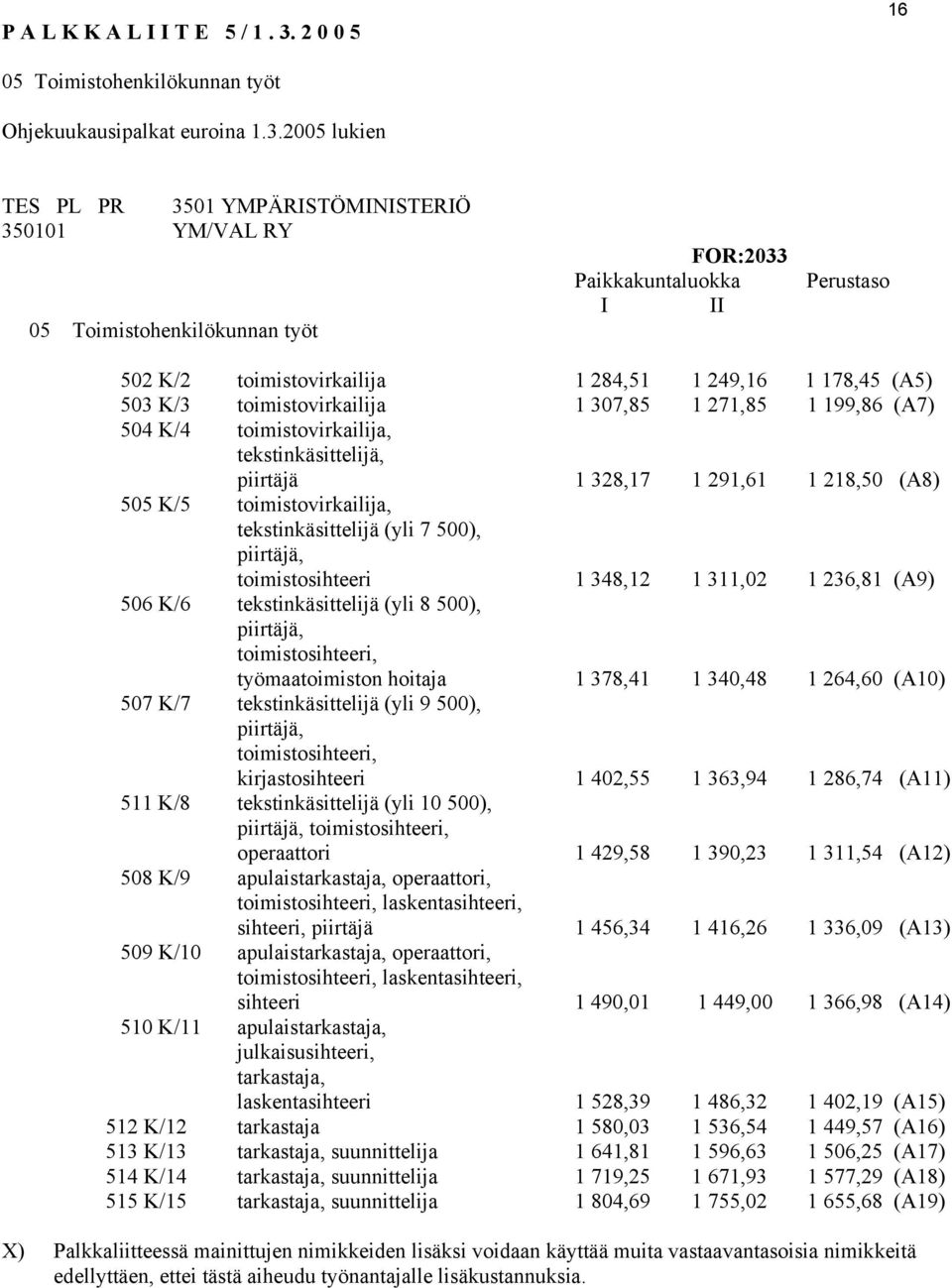 2005 lukien TES PL PR 3501 YMPÄRISTÖMINISTERIÖ 350101 YM/VAL RY 05 Toimistohenkilökunnan työt FOR:2033 Paikkakuntaluokka I II Perustaso 502 K/2 toimistovirkailija 1 284,51 1 249,16 1 178,45 (A5) 503