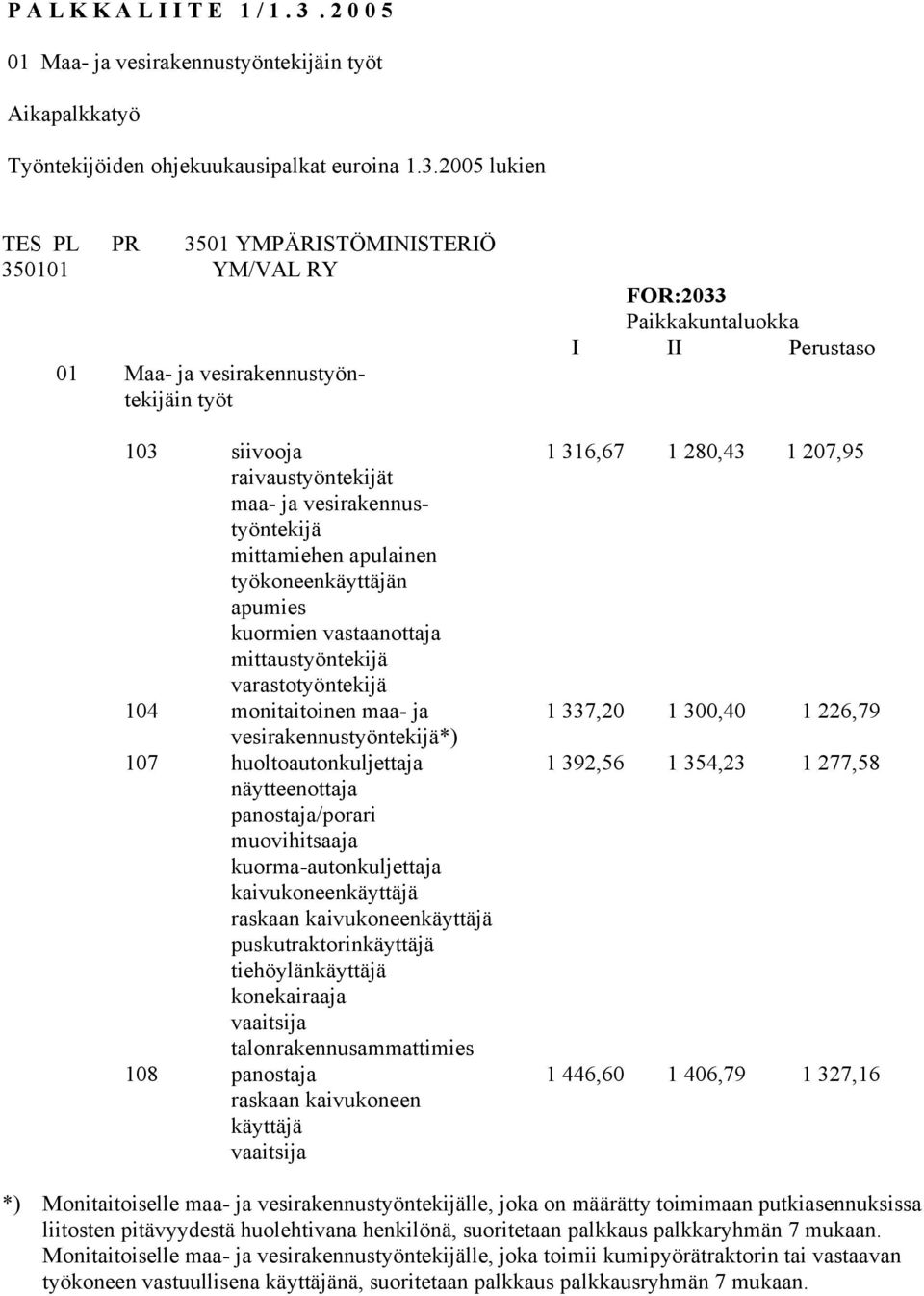 2005 lukien TES PL PR 3501 YMPÄRISTÖMINISTERIÖ 350101 YM/VAL RY 01 Maa- ja vesirakennustyöntekijäin työt FOR:2033 Paikkakuntaluokka I II Perustaso 103 siivooja 1 316,67 1 280,43 1 207,95