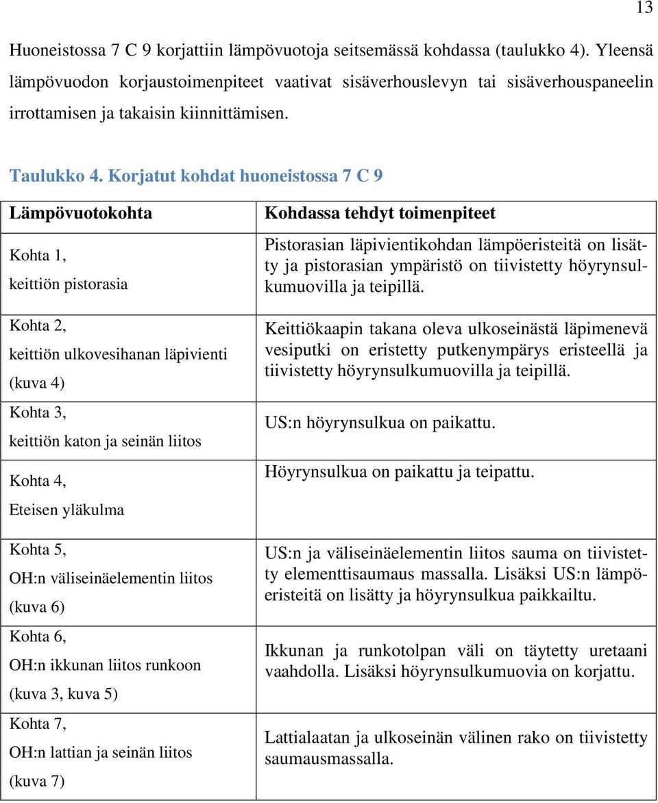 Korjatut kohdat huoneistossa 7 C 9 Lämpövuotokohta Kohta 1, keittiön pistorasia Kohta 2, keittiön ulkovesihanan läpivienti (kuva 4) Kohta 3, keittiön katon ja seinän liitos Kohta 4, Eteisen yläkulma