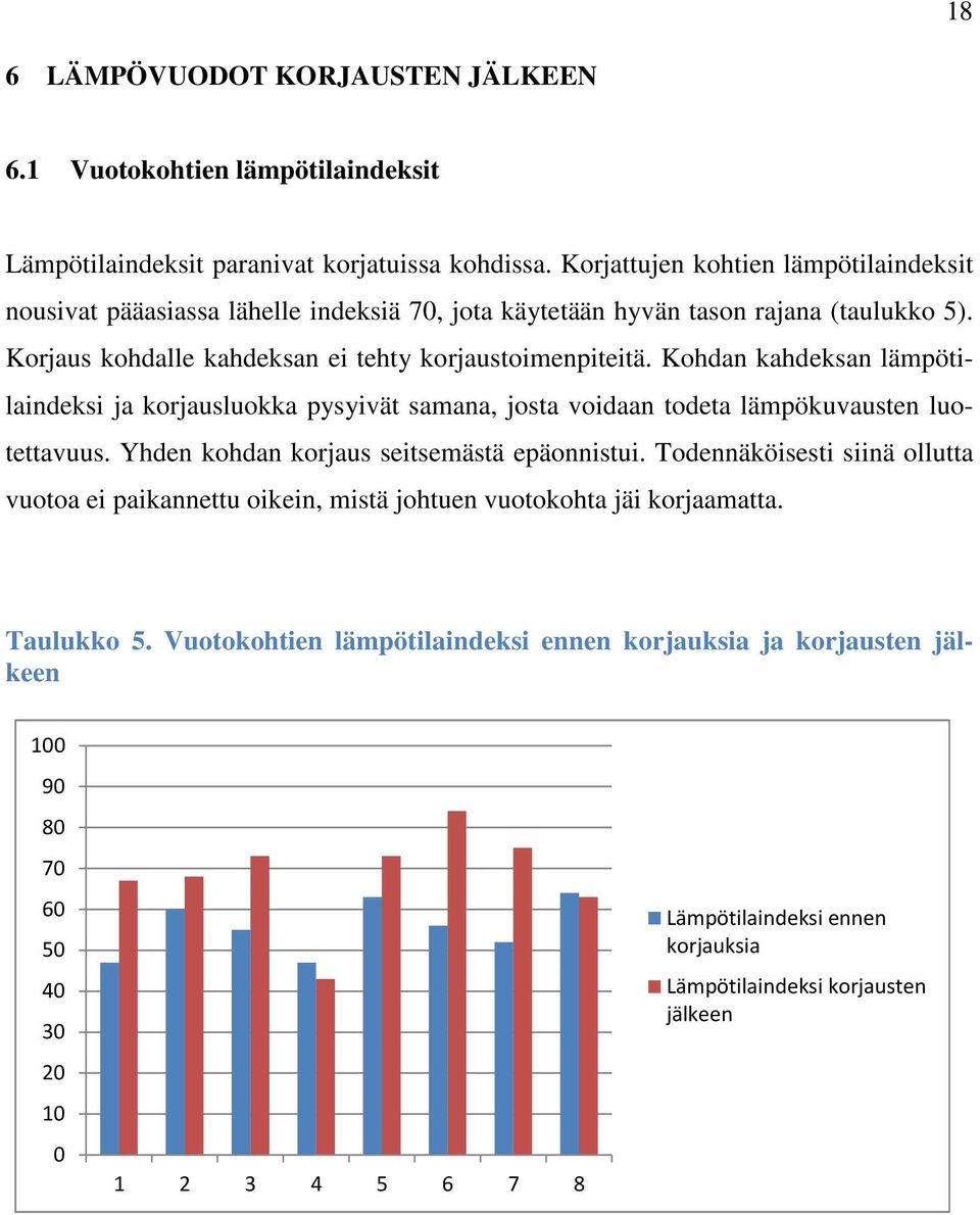 Kohdan kahdeksan lämpötilaindeksi ja korjausluokka pysyivät samana, josta voidaan todeta lämpökuvausten luotettavuus. Yhden kohdan korjaus seitsemästä epäonnistui.