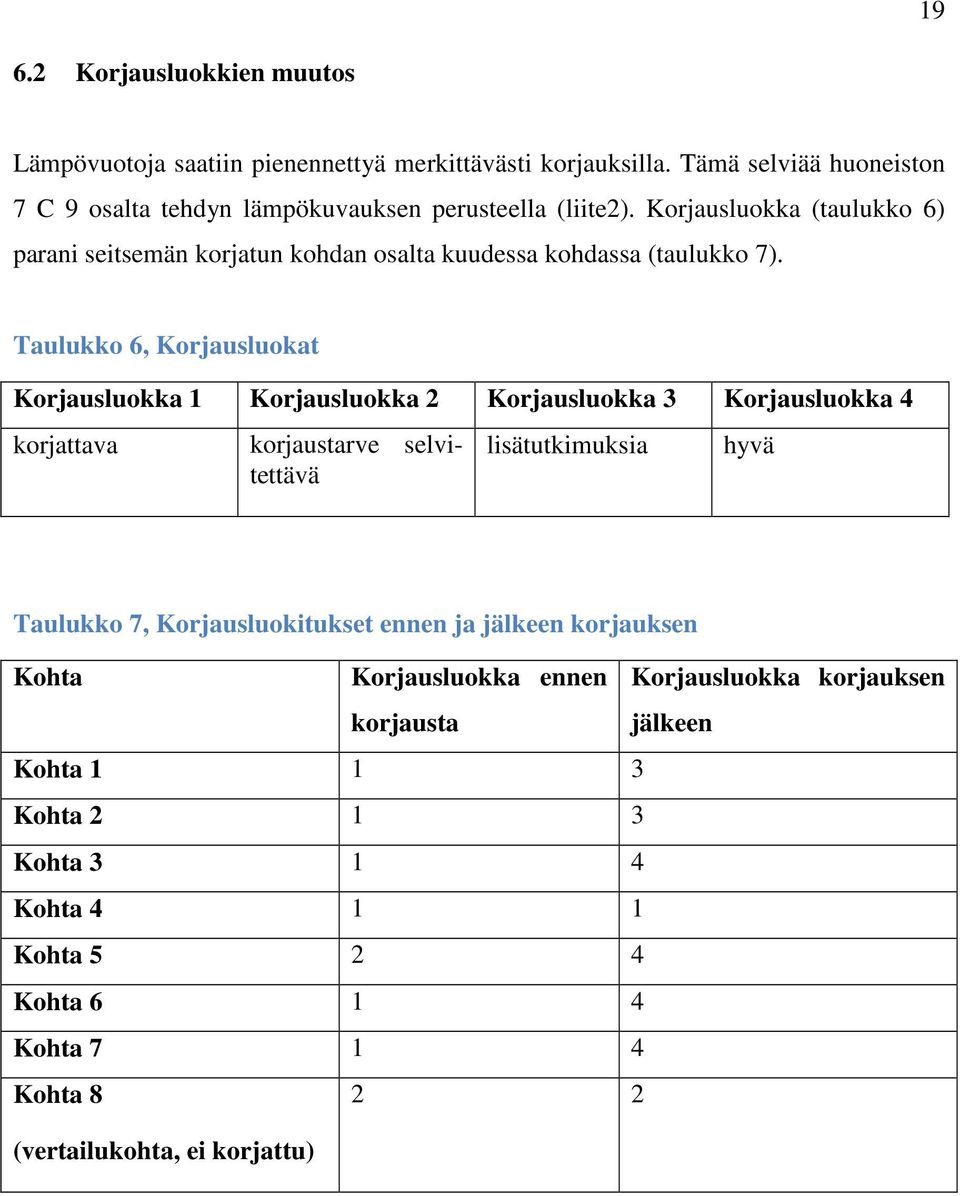 Korjausluokka (taulukko 6) parani seitsemän korjatun kohdan osalta kuudessa kohdassa (taulukko 7).