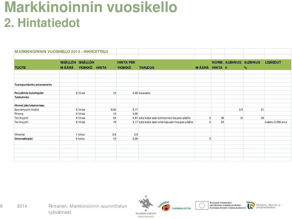 kaupasta Tukkuhinta Hinnat jakelukanavissa: Suoramyynti tilalta 3 litraa 9,50 3,17 2,5 21 Prisma 3 litraa 12 4,00 Torimyynti 9 litraa 24 2,67 osta