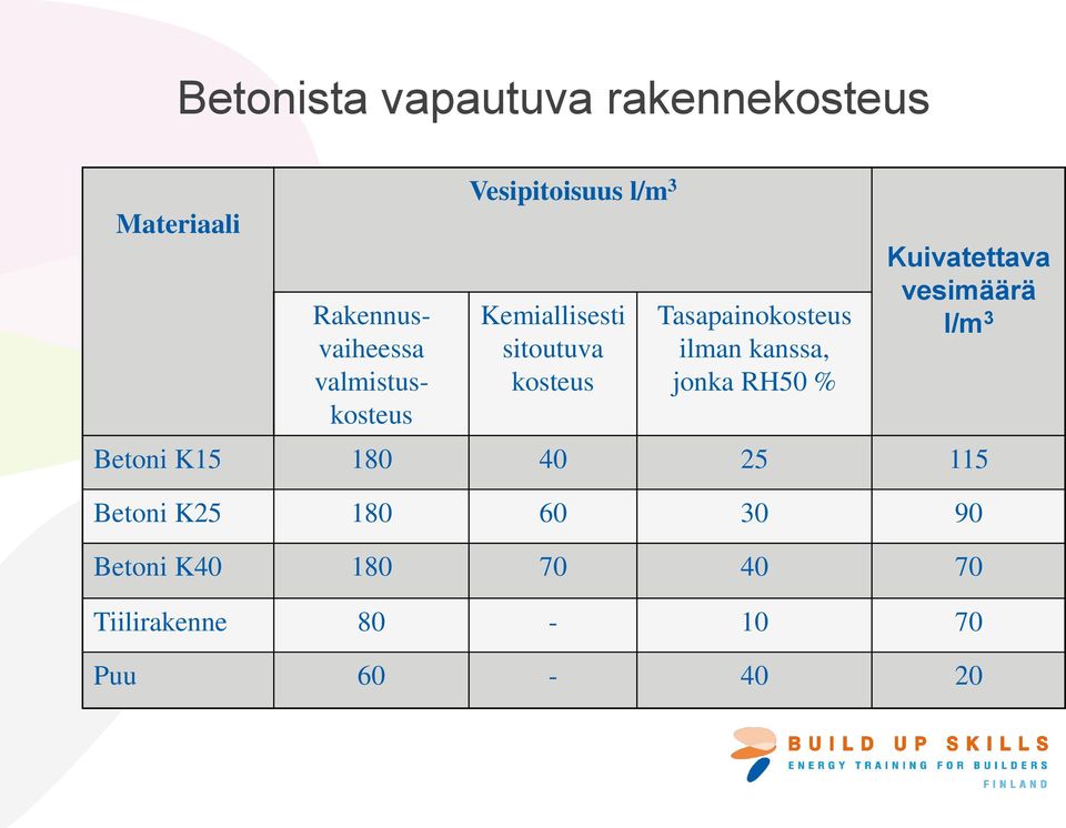 Tasapainokosteus ilman kanssa, jonka RH50 % Kuivatettava vesimäärä l/m 3