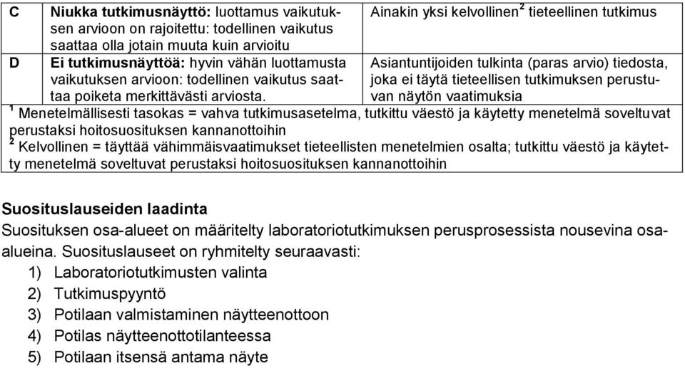 Ainakin yksi kelvollinen 2 tieteellinen tutkimus D Asiantuntijoiden tulkinta (paras arvio) tiedosta, joka ei täytä tieteellisen tutkimuksen perustuvan näytön vaatimuksia 1 Menetelmällisesti tasokas =