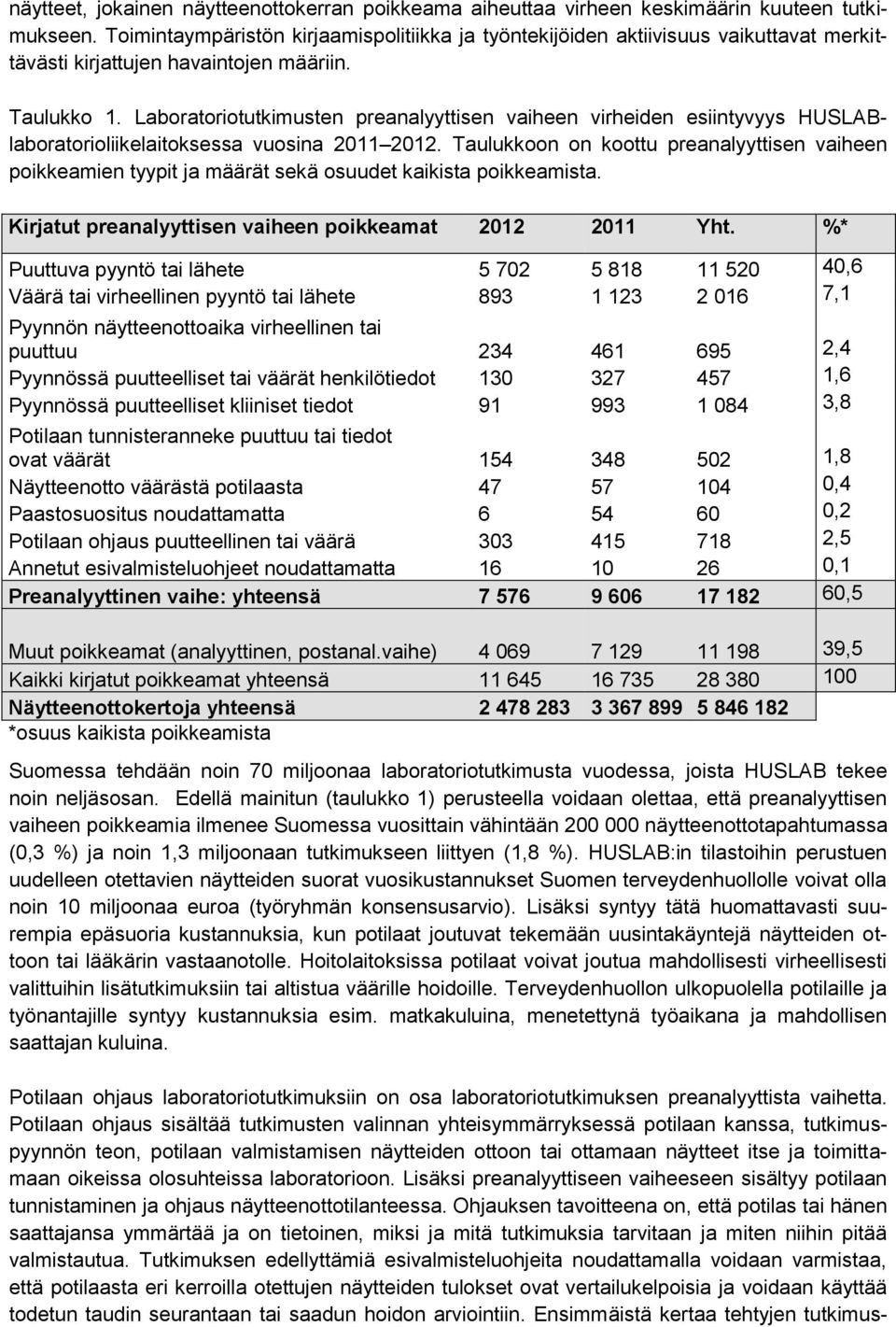 Laboratoriotutkimusten preanalyyttisen vaiheen virheiden esiintyvyys HUSLABlaboratorioliikelaitoksessa vuosina 2011 2012.