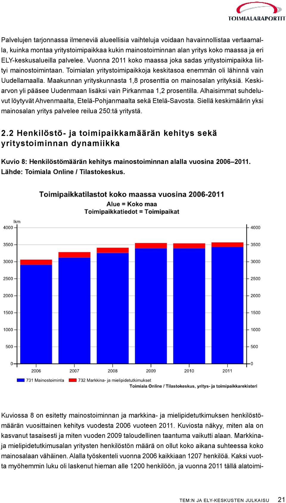 Maakunnan yrityskunnasta 1,8 prosenttia on mainosalan yrityksiä. Keskiarvon yli pääsee Uudenmaan lisäksi vain Pirkanmaa 1,2 prosentilla.