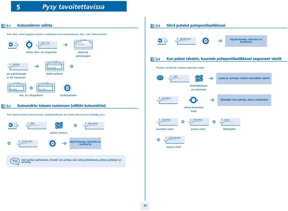4 Kun palaat takaisin, kuuntele puhepostilaatikkoosi saapuneet viestit Valinta Perso Assist:OFF Afl: Ext/Int Viestien merkkivalo ilmaisee saapuneet viestit.