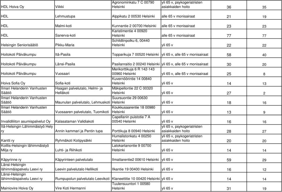 Itä-Pasila Topparikuja 7 00520 Helsinki yli 65 v, alle 65 v monisairaat 58 40 Hoitokoti Päiväkumpu Länsi-Pasila Pasilanraitio 2 00240 Helsinki yli 65 v, alle 65 v monisairaat 30 20 Merikorttikuja 6 R