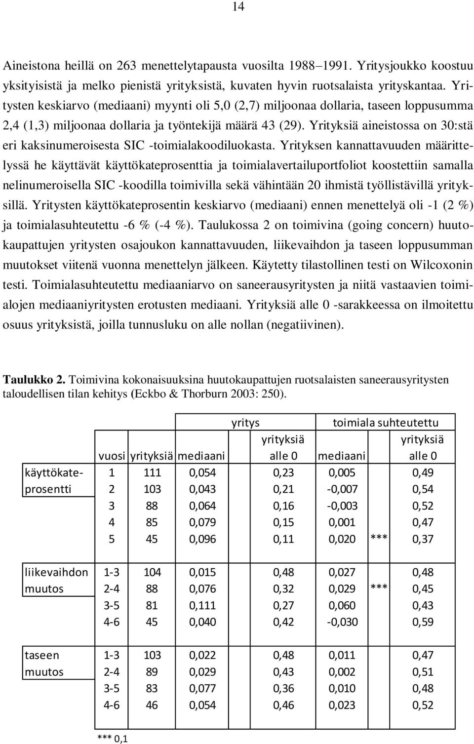 Yrityksiä aineistossa on 30:stä eri kaksinumeroisesta SIC -toimialakoodiluokasta.