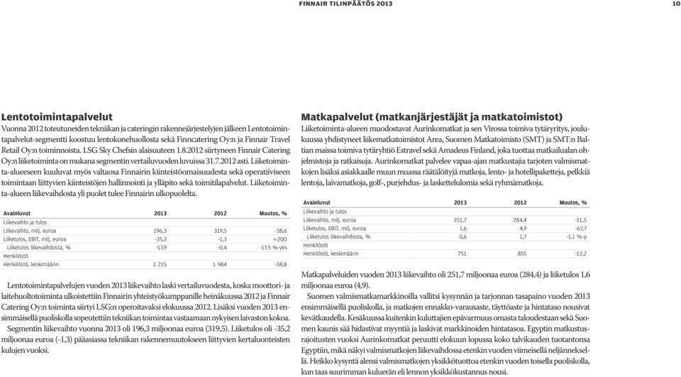 2012 asti. Liiketoiminta-alueeseen kuuluvat myös valtaosa Finnairin kiinteistöomaisuudesta sekä operatiiviseen toimintaan liittyvien kiinteistöjen hallinnointi ja ylläpito sekä toimitilapalvelut.