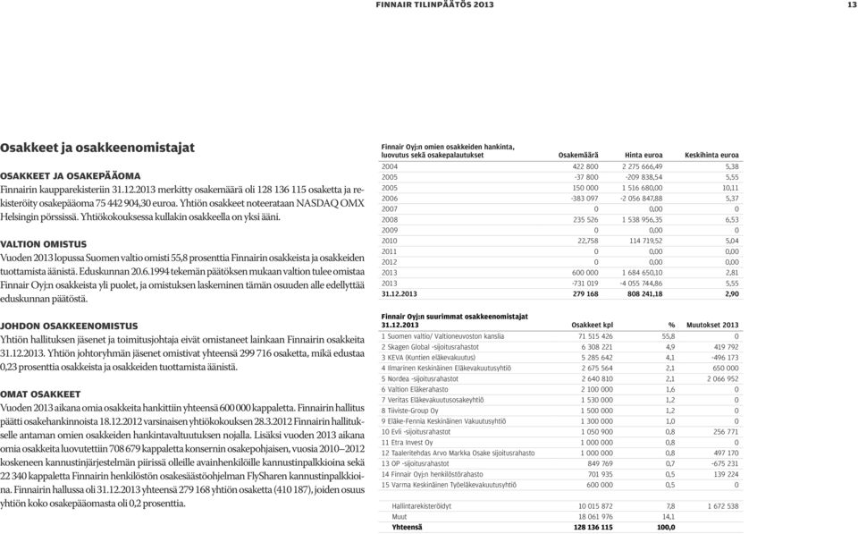 Yhtiökokouksessa kullakin osakkeella on yksi ääni. VALTION OMISTUS Vuoden 2013 lopussa Suomen valtio omisti 55,8 prosenttia Finnairin osakkeista ja osakkeiden tuottamista äänistä. Eduskunnan 20.6.