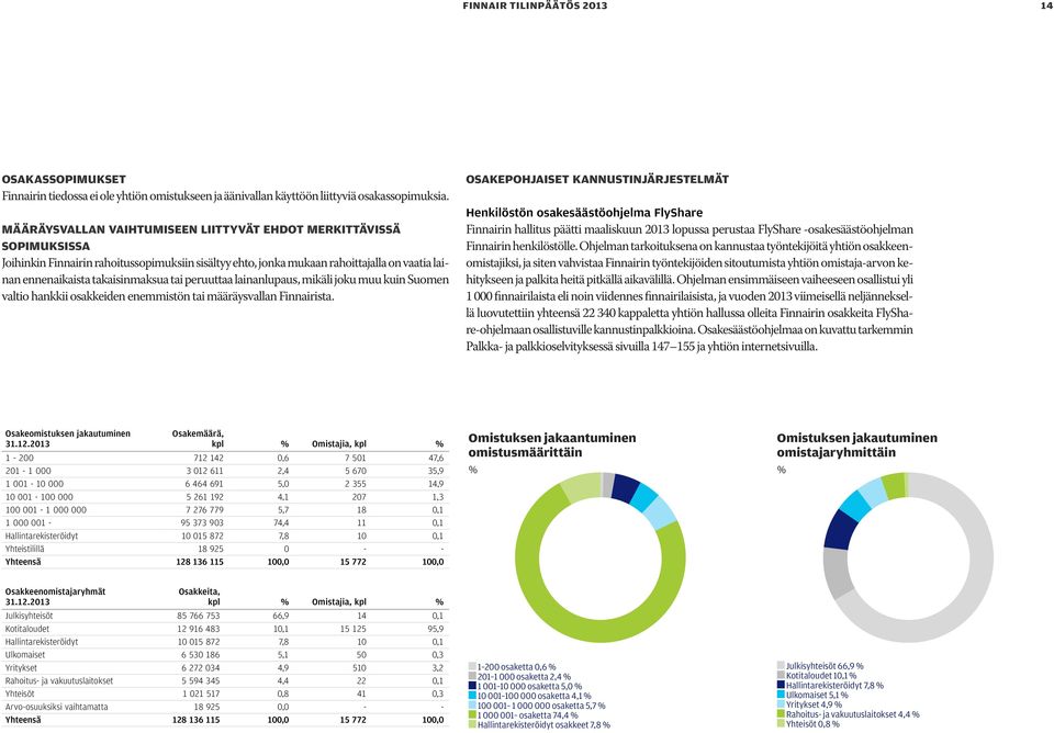 tai peruuttaa lainanlupaus, mikäli joku muu kuin Suomen valtio hankkii osakkeiden enemmistön tai määräysvallan Finnairista.