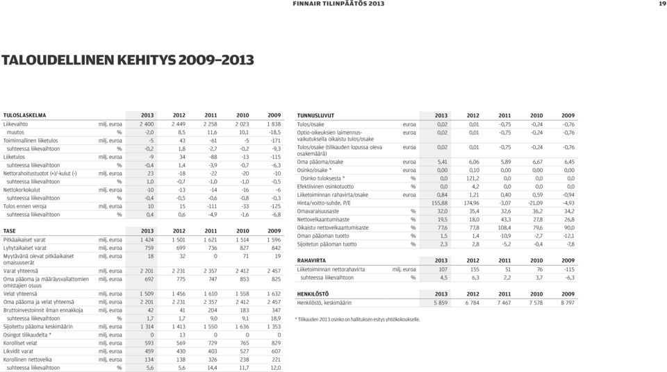 euroa -9 34-88 -13-115 suhteessa liikevaihtoon % -0,4 1,4-3,9-0,7-6,3 Nettorahoitustuotot (+)/-kulut (-) milj.