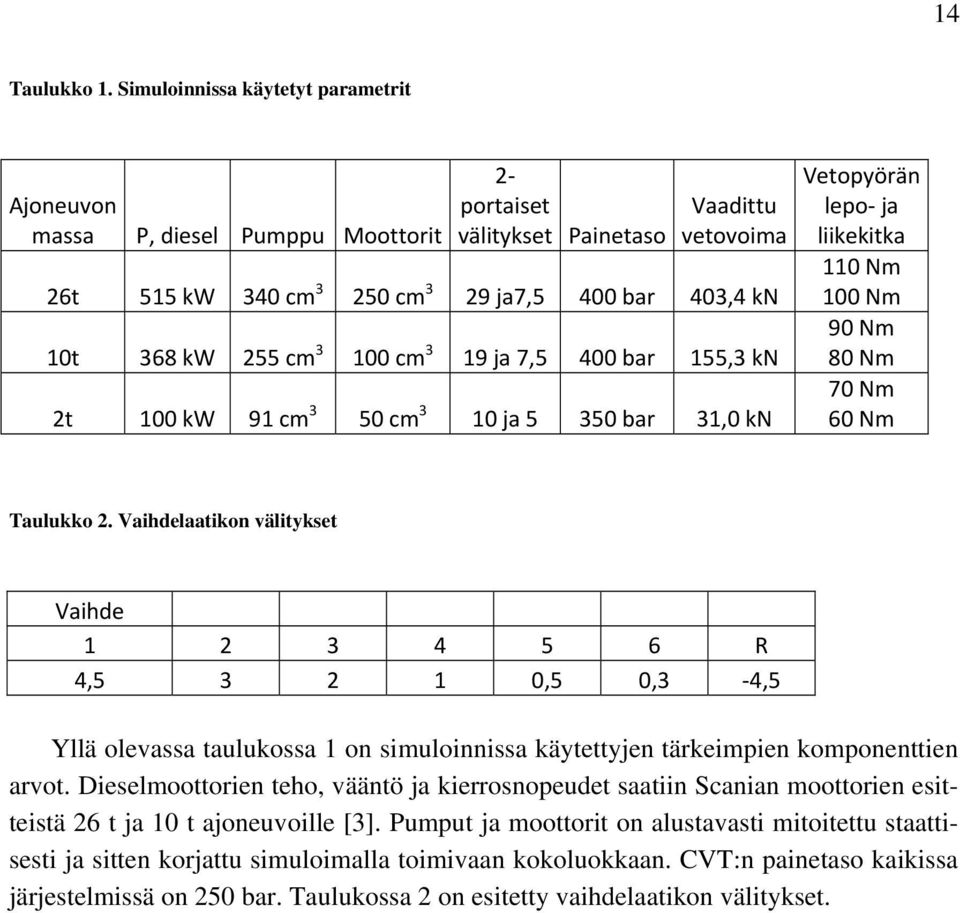 cm 3 100 cm 3 19 ja 7,5 400 bar 155,3 kn 2t 100 kw 91 cm 3 50 cm 3 10 ja 5 350 bar 31,0 kn Vetopyörän lepo ja liikekitka 110 Nm 100 Nm 90 Nm 80 Nm 70 Nm 60 Nm Taulukko 2.