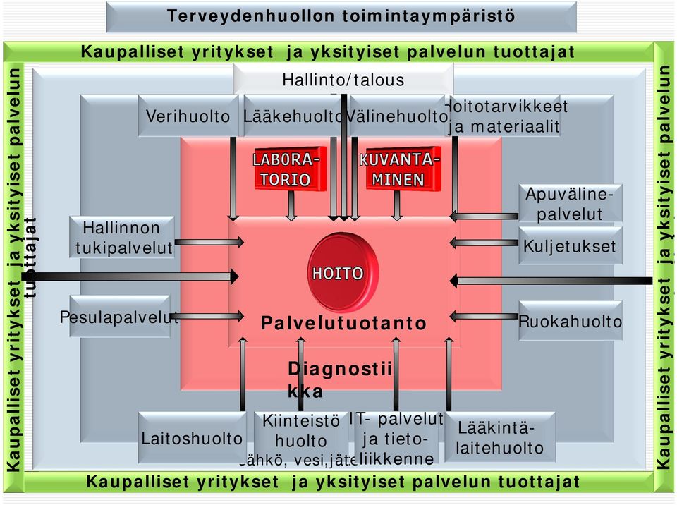 palvelut V Palvelutuotanto Diagnostii kka Lääkintälaitehuolto Kiinteistö IT- palvelut Laitoshuolto huolto ja tieto- sähkö, vesi,jäteliikkenne