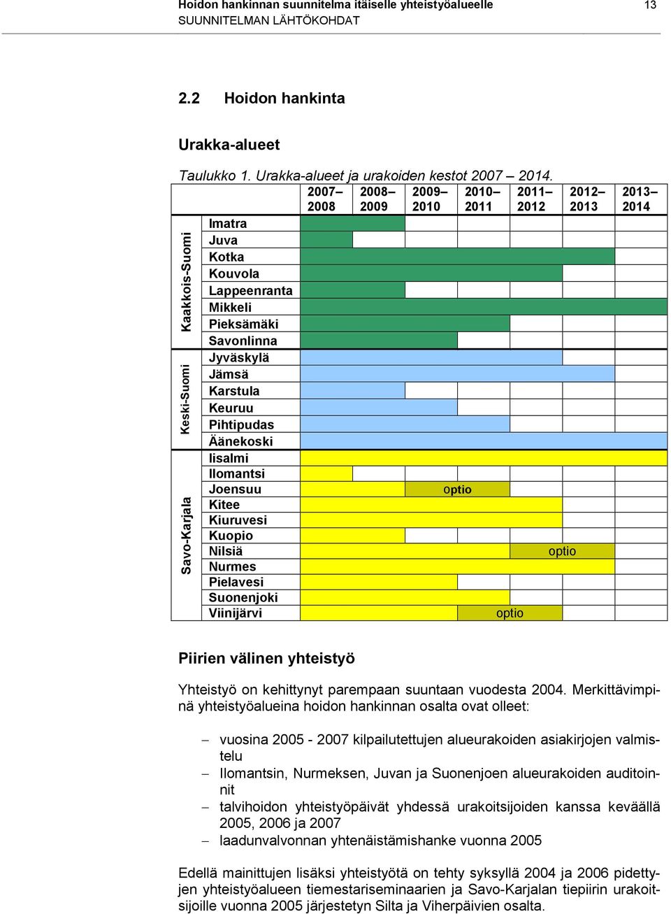 optio Kitee Kiuruvesi Kuopio Nilsiä Nurmes Pielavesi Suonenjoki Viinijärvi optio Kaakkois-Suomi Keski-Suomi Savo-Karjala optio 2012 2013 2013 2014 Piirien välinen yhteistyö Yhteistyö on kehittynyt