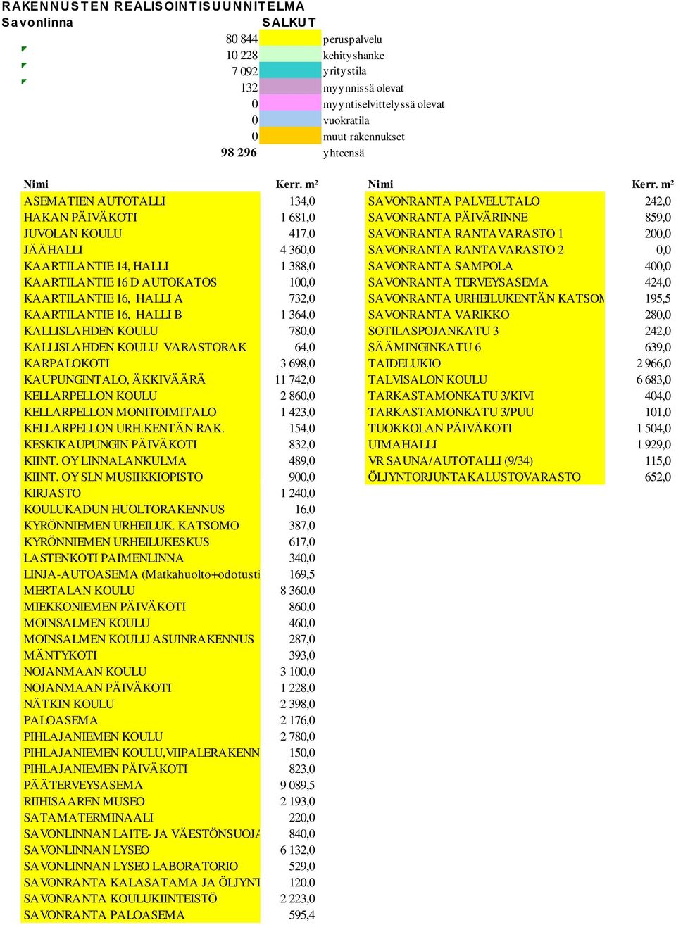 m² ASEMATIEN AUTOTALLI 134,0 SAVONRANTA PALVELUTALO 242,0 HAKAN PÄIVÄKOTI 1 681,0 SAVONRANTA PÄIVÄRINNE 859,0 JUVOLAN KOULU 417,0 SAVONRANTA RANTAVARASTO 1 200,0 JÄÄHALLI 4 360,0 SAVONRANTA