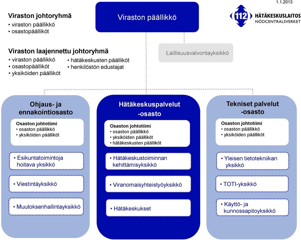 johtotiimi osaston päällikkö yksiköiden päälliköt hätäkeskusten päälliköt Tekniset palvelut -osasto Osaston johtotiimi osaston päällikkö yksiköiden päälliköt Esikuntatoimintoja hoitava