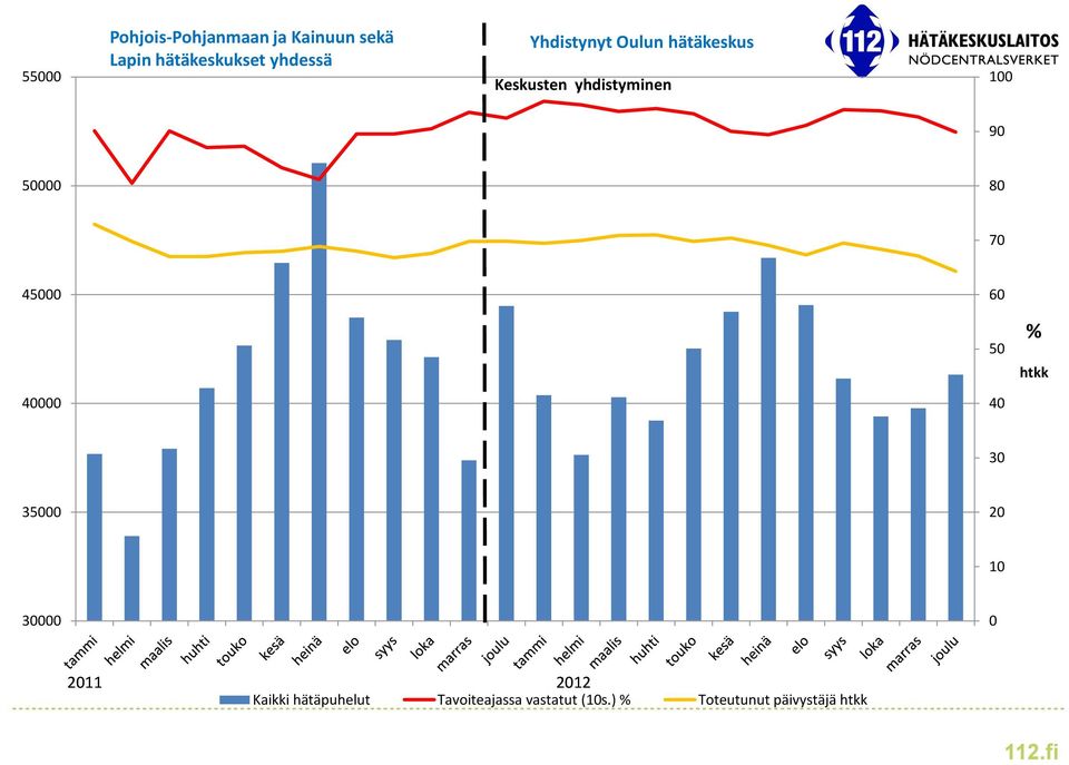 45000 40000 60 50 40 % htkk 30 35000 20 10 30000 0 2011 2012 Kaikki