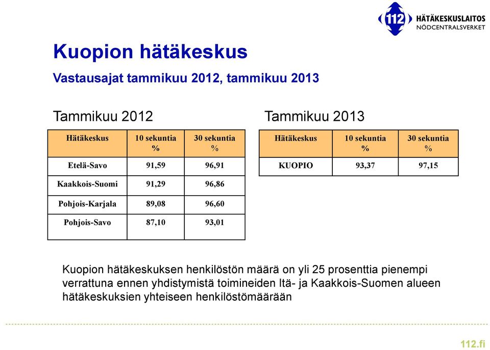 Pohjois-Karjala 89,08 96,60 Pohjois-Savo 87,10 93,01 Kuopion hätäkeskuksen henkilöstön määrä on yli 25 prosenttia