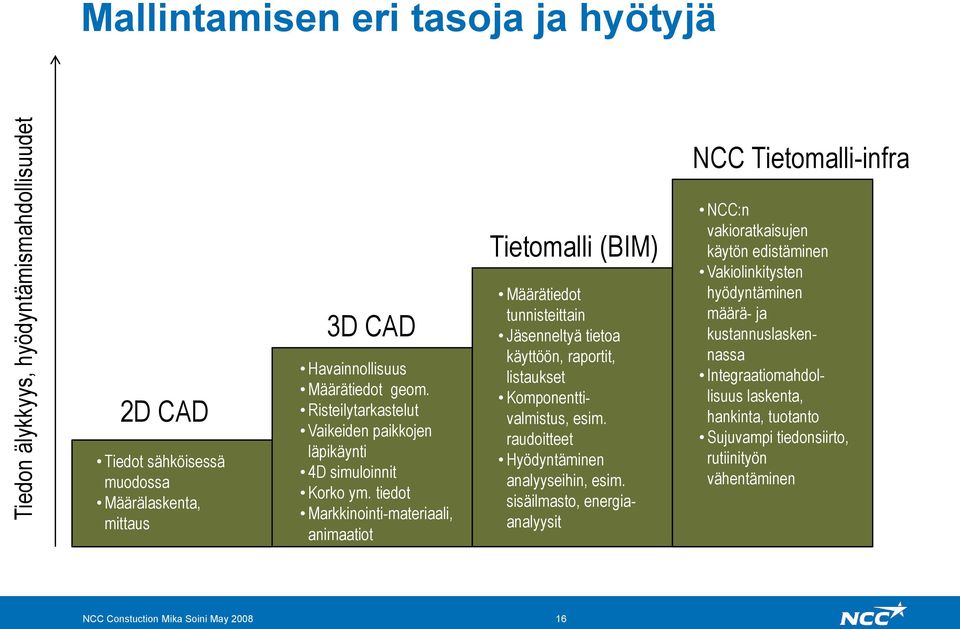 tiedot Markkinointi-materiaali, animaatiot Tietomalli (BIM) Määrätiedot tunnisteittain Jäsenneltyä tietoa käyttöön, raportit, listaukset Komponenttivalmistus, esim.