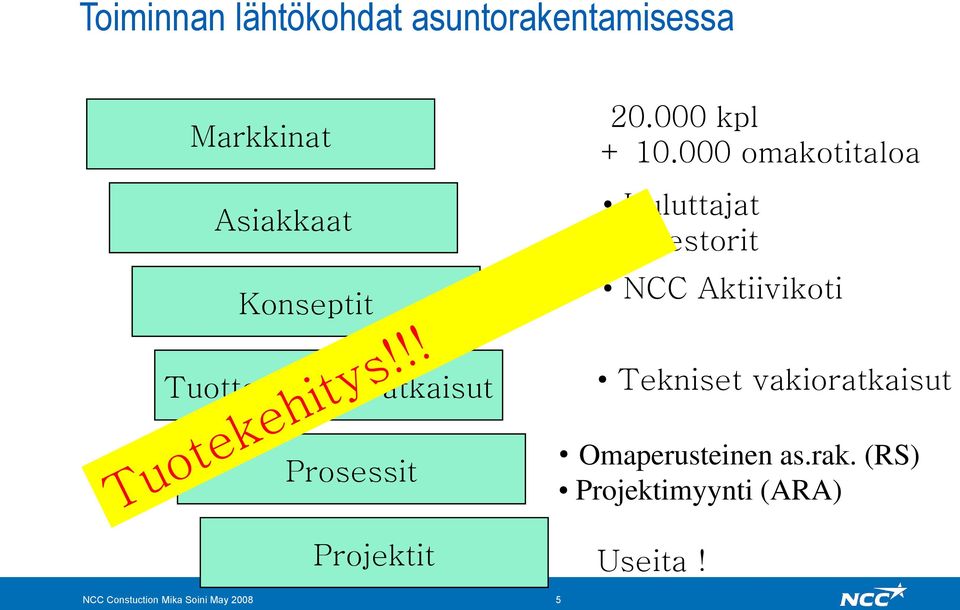 000 omakotitaloa Kuluttajat Investorit NCC Aktiivikoti Tekniset