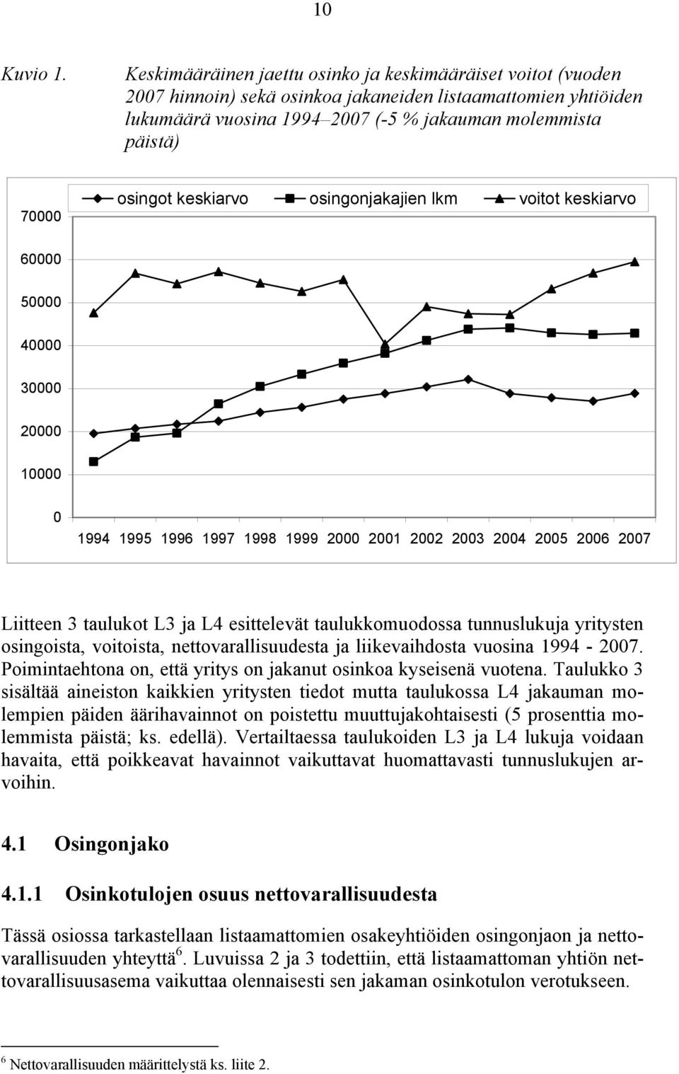 keskiarvo osingonjakajien lkm voitot keskiarvo 6 5 4 3 2 1 1994 1995 1996 1997 1998 1999 2 21 22 23 24 25 26 27 Liitteen 3 taulukot L3 ja L4 esittelevät taulukkomuodossa tunnuslukuja yritysten