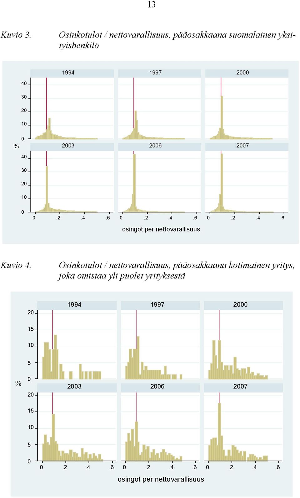 1 % 4 23 26 27 3 2 1.2.4.6.2.4.6.2.4.6 osingot per nettovarallisuus Kuvio 4.