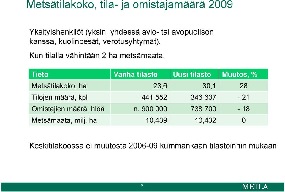 Tieto Vanha tilasto Uusi tilasto Muutos, % Metsätilakoko, ha 23,6 30,1 28 Tilojen määrä, kpl 441 552 346