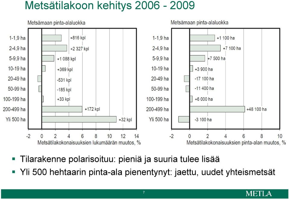 suuria tulee lisää Yli 500 hehtaarin