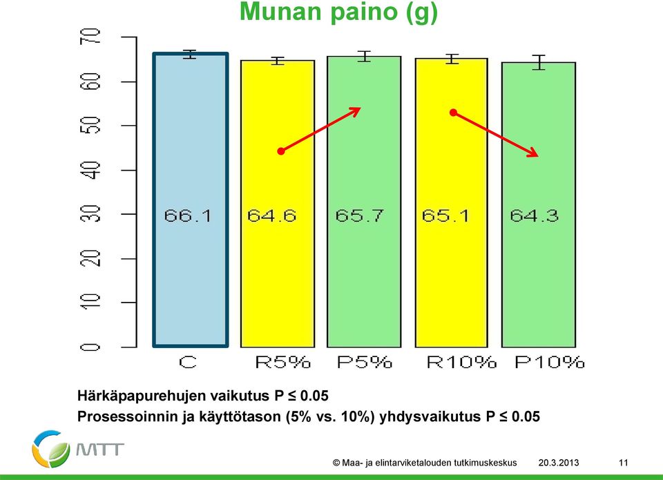 vs. 10%) yhdysvaikutus P 0.