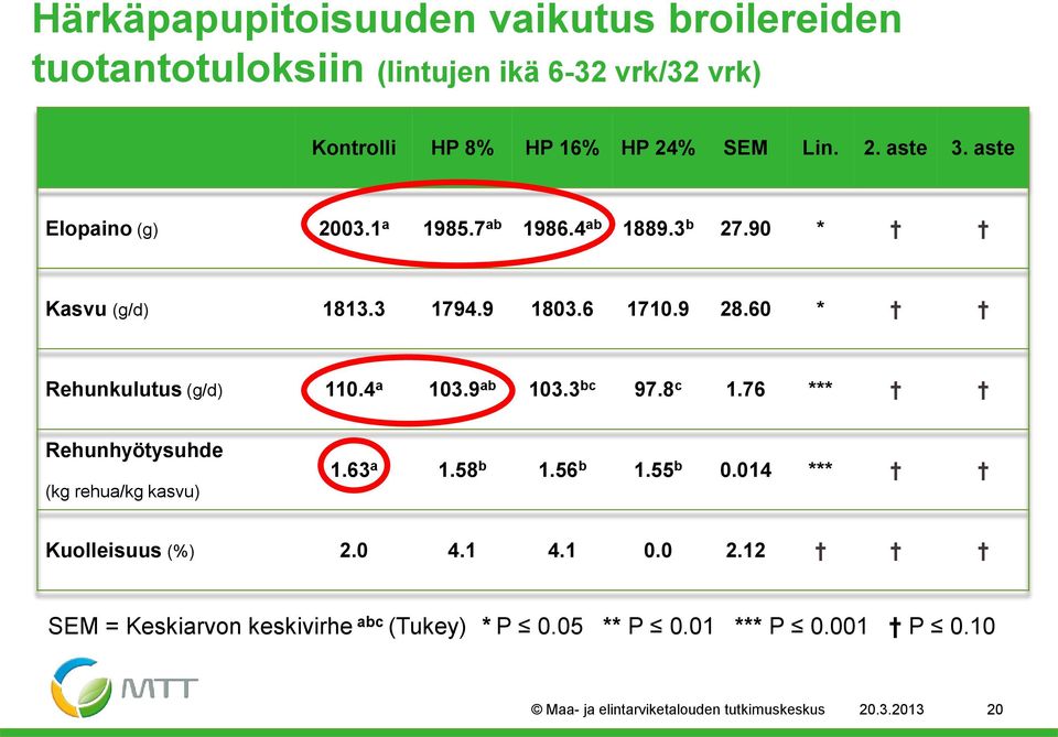 4 a 103.9 ab 103.3 bc 97.8 c 1.76 *** Rehunhyötysuhde (kg rehua/kg kasvu) 1.63 a 1.58 b 1.56 b 1.55 b 0.014 *** Kuolleisuus (%) 2.0 4.1 4.