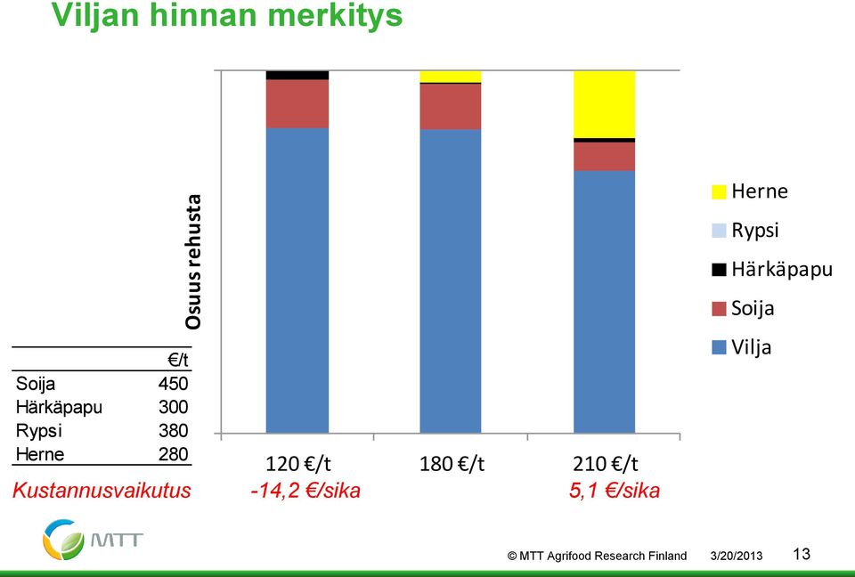 Kustannusvaikutus -14,2 /sika 5,1 /sika Herne Rypsi