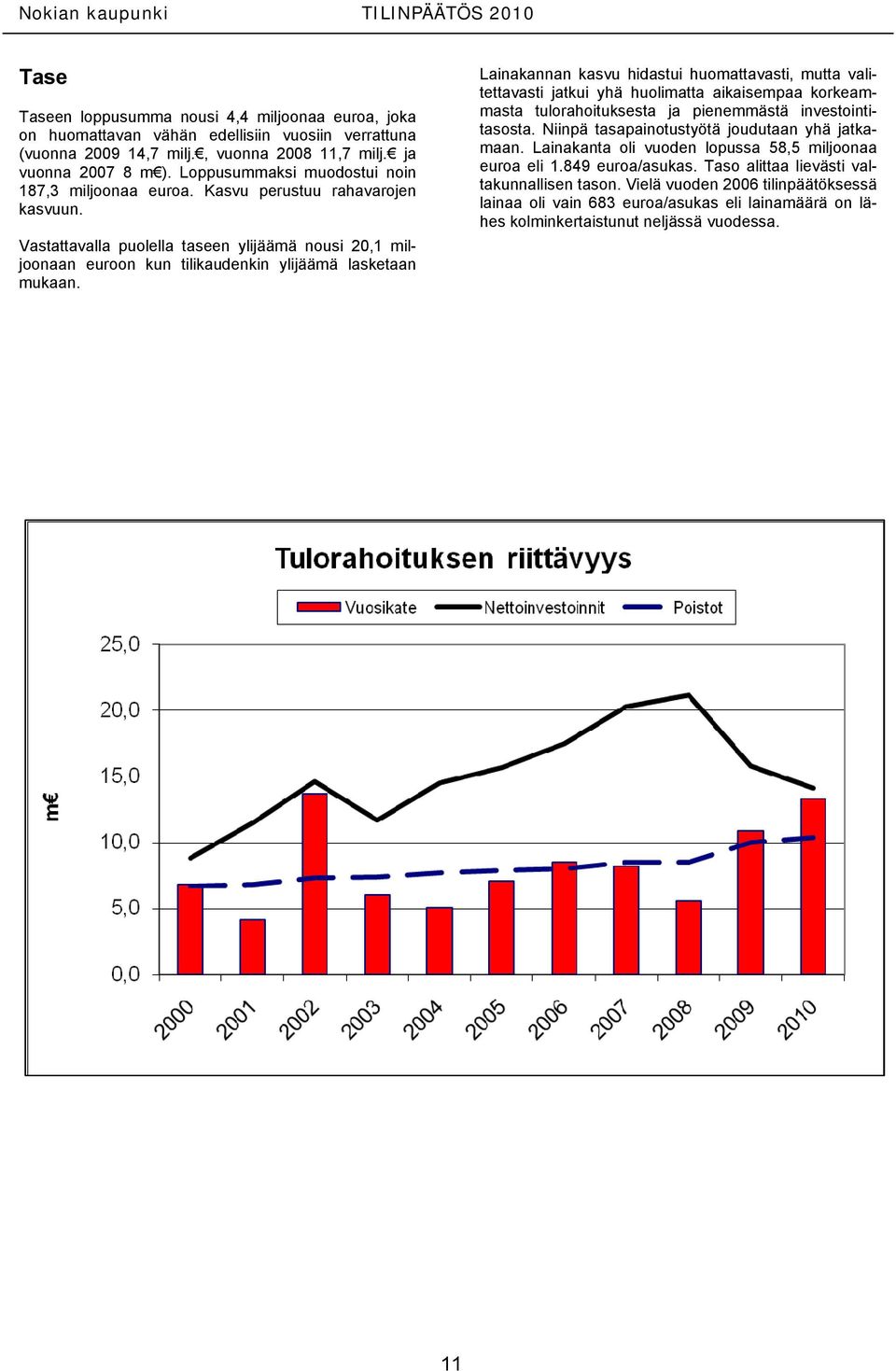 Lainakannan kasvu hidastui huomattavasti, mutta valitettavasti jatkui yhä huolimatta aikaisempaa korkeammasta tulorahoituksesta ja pienemmästä investointitasosta.