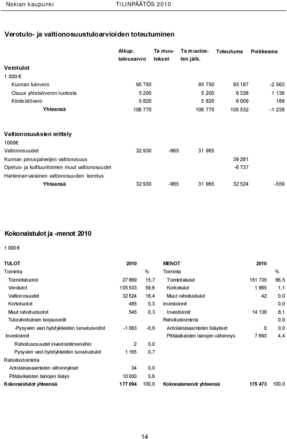 Valtionosuuksien erittely 1000 Valtionosuudet 32 930-965 31 965 Kunnan peruspalveljen valtionosuus 39 261 Opetus- ja kulttuuritoimen muut valtionosuudet -6 737 Harkinnanvarainen valtionosuuden