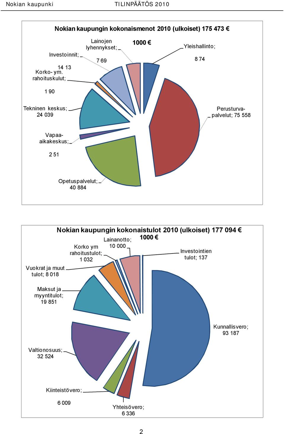 Vapaaaikakeskus; 2 51 Opetuspalvelut; 40 884 Vuokrat ja muut tulot; 8 018 Maksut ja myyntitulot; 19 851 Nokian kaupungin