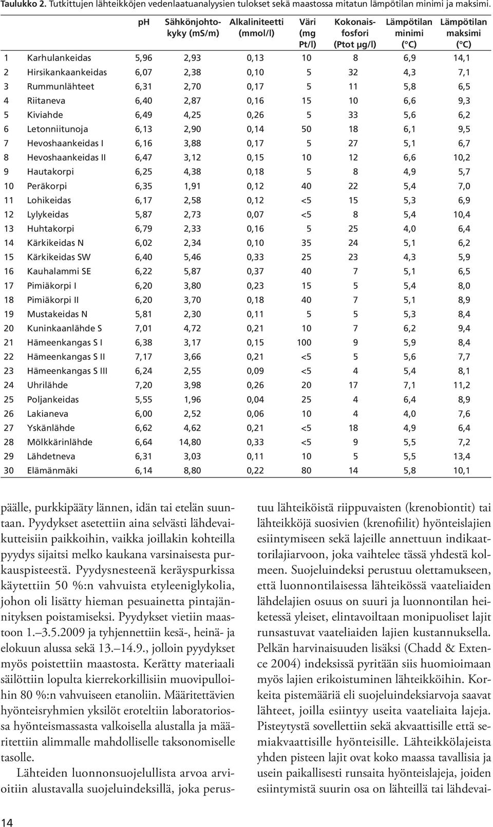 Pyydysnesteenä keräyspurkissa käytettiin 50 %:n vahvuista etyleeniglykolia, johon oli lisätty hieman pesuainetta pintajännityksen poistamiseksi. Pyydykset vietiin maastoon. 3.5.009 ja tyhjennettiin kesä-, heinä- ja elokuun alussa sekä 3.