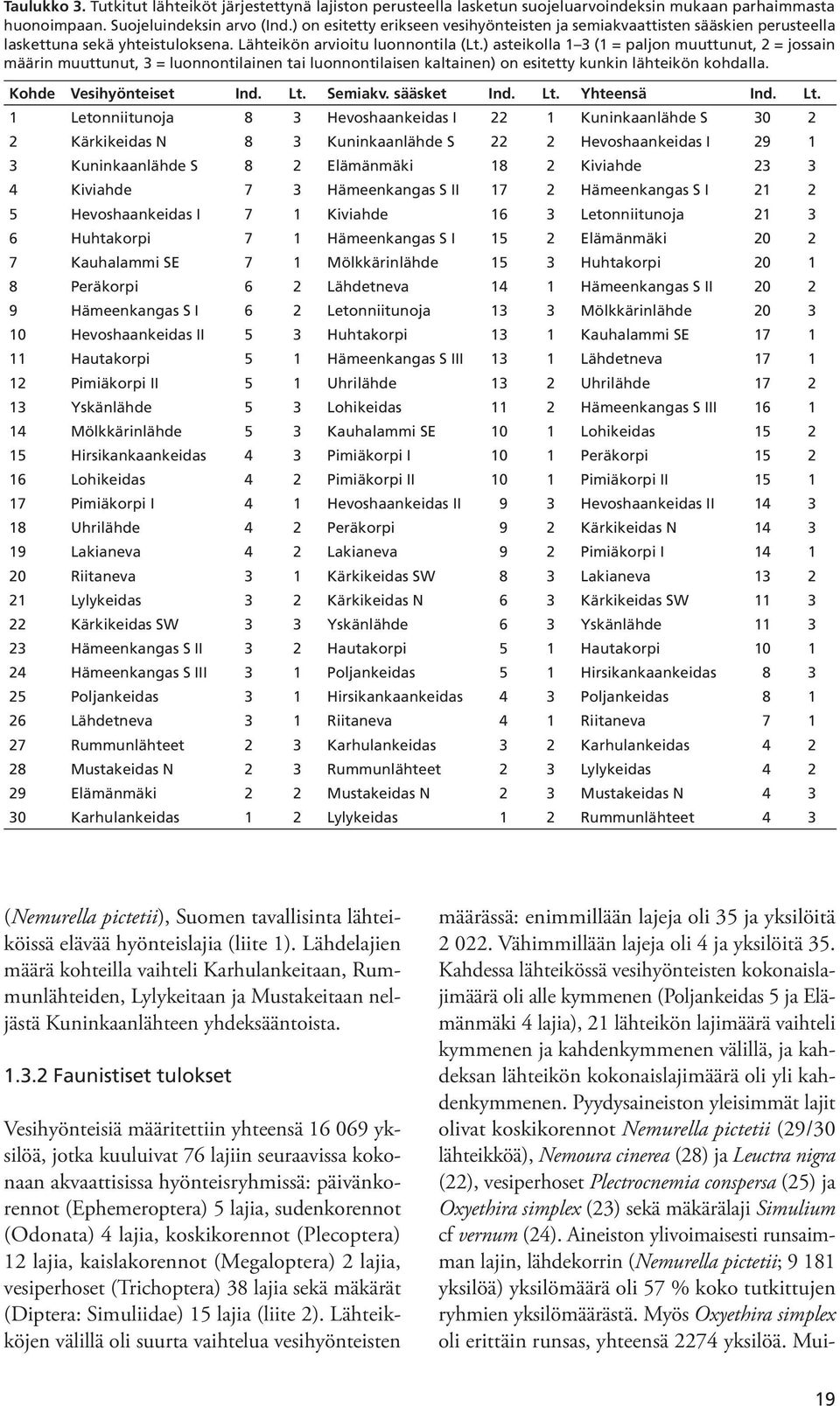 ) asteikolla 3 ( = paljon muuttunut, = jossain määrin muuttunut, 3 = luonnontilainen tai luonnontilaisen kaltainen) on esitetty kunkin lähteikön kohdalla. Kohde Vesihyönteiset Ind. Lt. Semiakv.