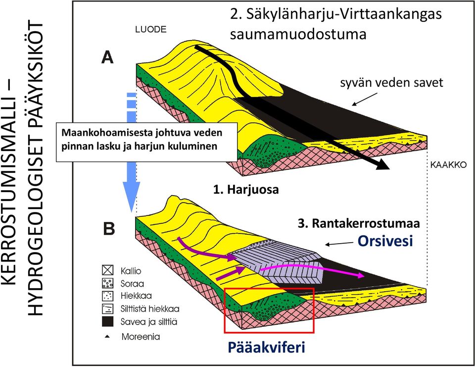 savet Maankohoamisesta johtuva veden pinnan lasku ja