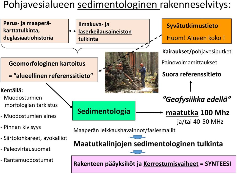 Kairaukset/pohjavesiputket Geomorfologinen kartoitus = alueellinen referenssitieto Painovoimamittaukset Suora referenssitieto Kentällä: - Muodostumien morfologian