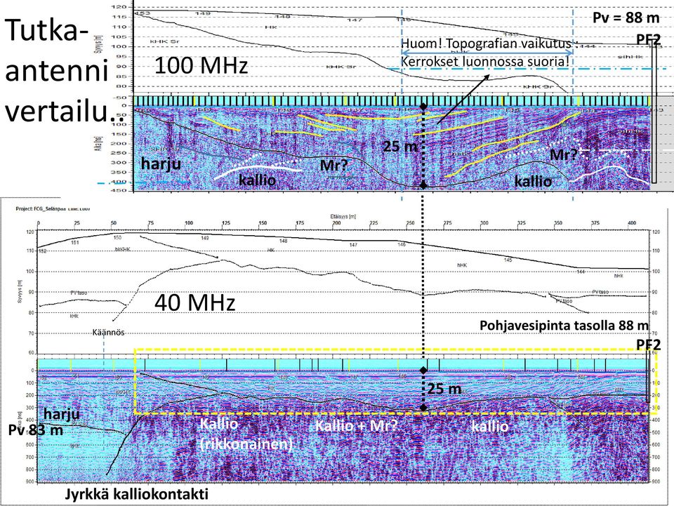 Pv = 88 m PF2 vertailu.. harju kallio Mr? 25 m kallio Mr?