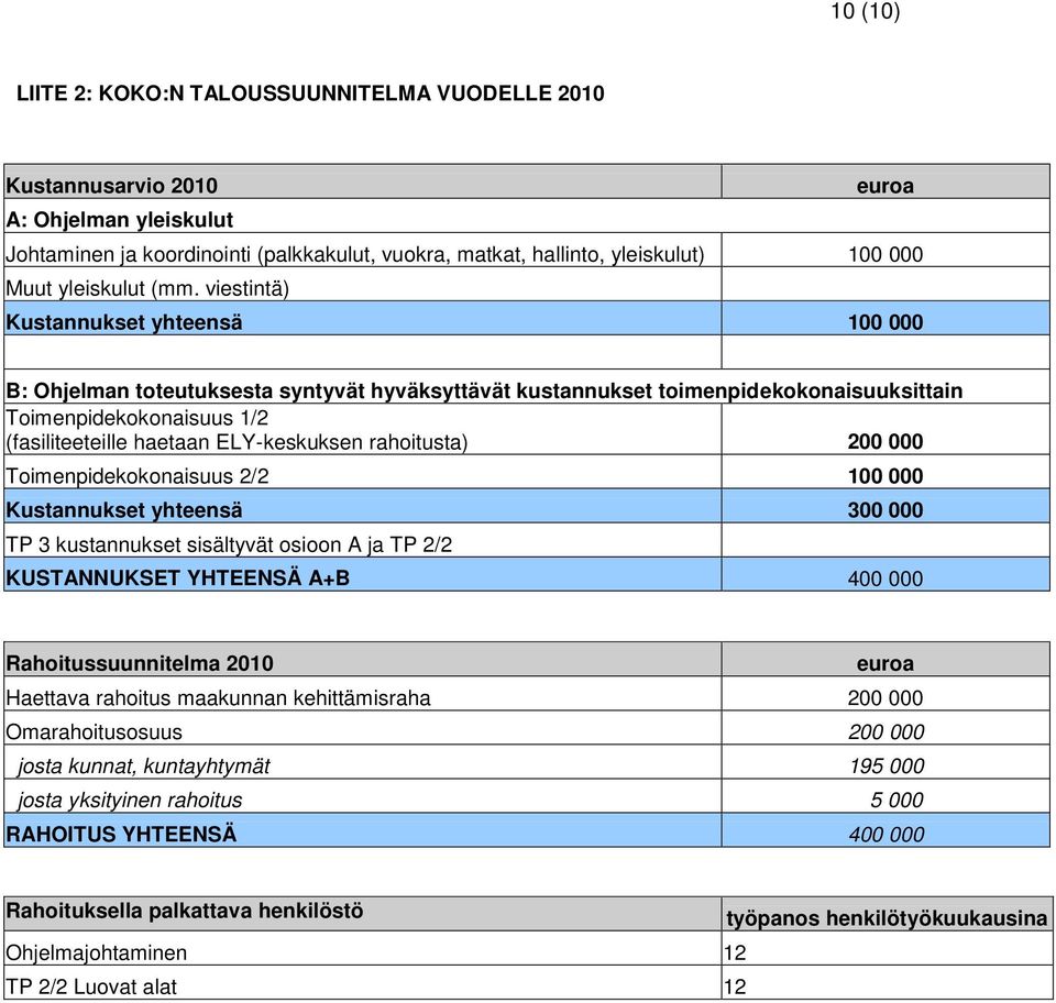 viestintä) Kustannukset yhteensä 100 000 B: Ohjelman toteutuksesta syntyvät hyväksyttävät kustannukset toimenpidekokonaisuuksittain Toimenpidekokonaisuus 1/2 (fasiliteeteille haetaan ELY-keskuksen